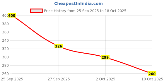 flipkart.com hiyaga Casuals For Women hiyaga Price History Graph from 25 Sep 2025 to 18 Oct 2025
