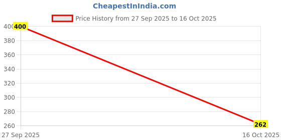 flipkart.com hiyaga Casuals For Women hiyaga Price History Graph from 27 Sep 2025 to 16 Oct 2025