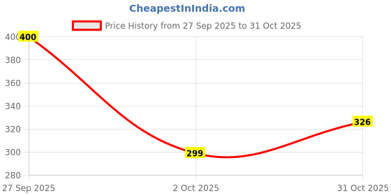 flipkart.com hiyaga Casuals For Women hiyaga Price History Graph from 27 Sep 2025 to 31 Oct 2025