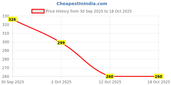 flipkart.com hiyaga Casuals For Women hiyaga Price History Graph from 30 Sep 2025 to 18 Oct 2025