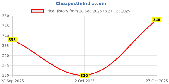 flipkart.com hiyaga Casuals For Women hiyaga Price History Graph from 28 Sep 2025 to 27 Oct 2025