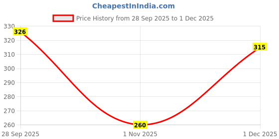 flipkart.com hiyaga Casuals For Women hiyaga Price History Graph from 28 Sep 2025 to 1 Dec 2025