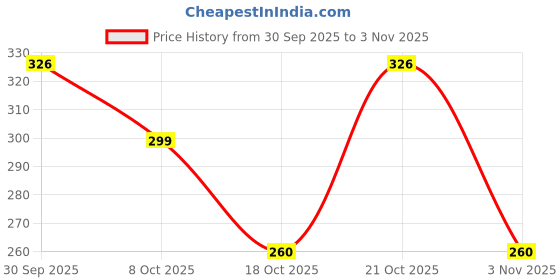 flipkart.com hiyaga Casuals For Women hiyaga Price History Graph from 30 Sep 2025 to 3 Nov 2025