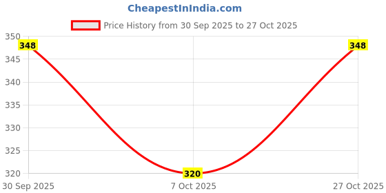 flipkart.com hiyaga Casuals For Women hiyaga Price History Graph from 30 Sep 2025 to 27 Oct 2025