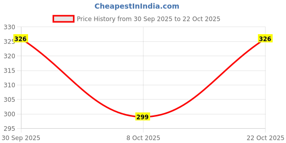 flipkart.com hiyaga Casuals For Women hiyaga Price History Graph from 30 Sep 2025 to 22 Oct 2025