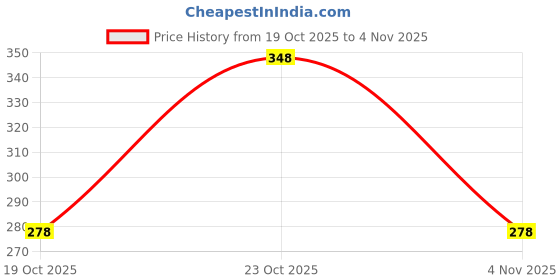 flipkart.com hiyaga Casuals For Women hiyaga Price History Graph from 19 Oct 2025 to 4 Nov 2025