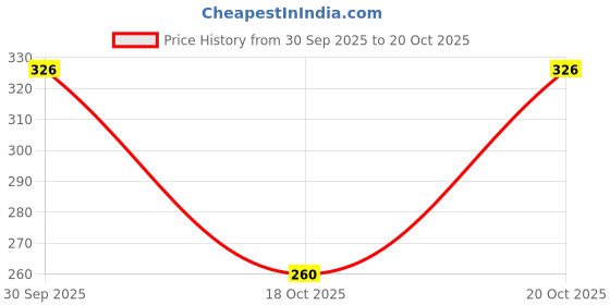 flipkart.com hiyaga Casuals For Women hiyaga Price History Graph from 30 Sep 2025 to 20 Oct 2025