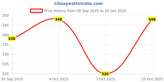 flipkart.com hiyaga Casuals For Women hiyaga Price History Graph from 30 Sep 2025 to 25 Oct 2025