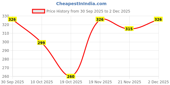 flipkart.com hiyaga Casuals For Women hiyaga Price History Graph from 30 Sep 2025 to 2 Dec 2025