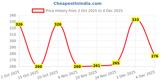 flipkart.com hiyaga Casuals For Women hiyaga Price History Graph from 2 Oct 2025 to 4 Dec 2025