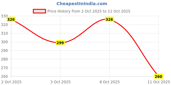 flipkart.com hiyaga Casuals For Women hiyaga Price History Graph from 2 Oct 2025 to 11 Oct 2025