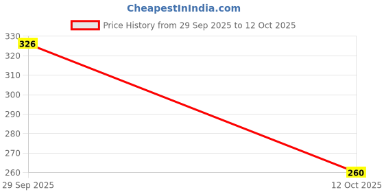 flipkart.com hiyaga Casuals For Women hiyaga Price History Graph from 29 Sep 2025 to 12 Oct 2025