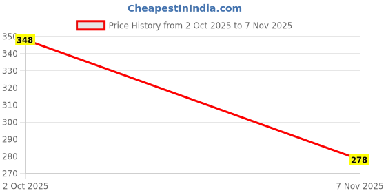 flipkart.com hiyaga Casuals For Women hiyaga Price History Graph from 2 Oct 2025 to 7 Nov 2025