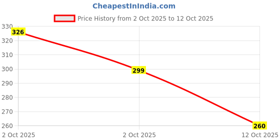 flipkart.com hiyaga Casuals For Women hiyaga Price History Graph from 2 Oct 2025 to 12 Oct 2025