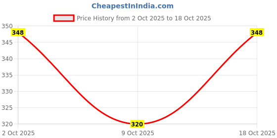 flipkart.com hiyaga Casuals For Women hiyaga Price History Graph from 2 Oct 2025 to 17 Oct 2025