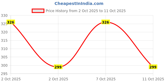 flipkart.com hiyaga Casuals For Women hiyaga Price History Graph from 2 Oct 2025 to 11 Oct 2025