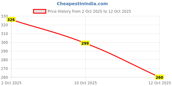 flipkart.com hiyaga Casuals For Women hiyaga Price History Graph from 2 Oct 2025 to 12 Oct 2025
