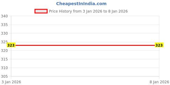 flipkart.com hiyaga Casuals For Women hiyaga Price History Graph from 28 Dec 2025 to 3 Jan 2026