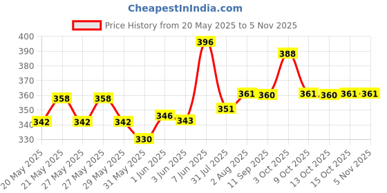 flipkart.com newsparsh Hiyan Rectangular Medicine Box, Medical Box, First aid Box, Multi Purpose Box First Aid Kit newsparsh Price History Graph from 20 May 2025 to 5 Nov 2025