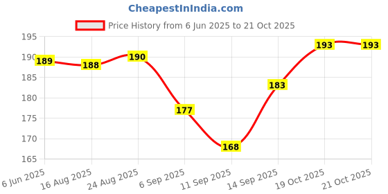 flipkart.com hiyan Silicone Air Fryer Basket | Silicon Baking Tray | 1 Pcs Air Fryer hiyan Price History Graph from 6 Jun 2025 to 20 Oct 2025
