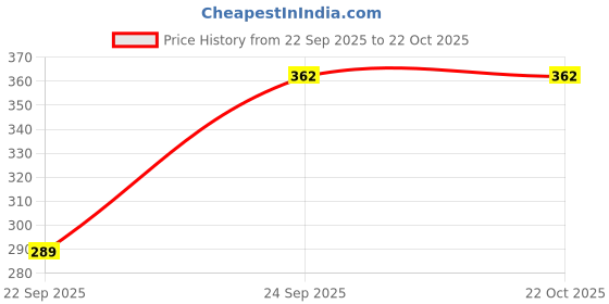 flipkart.com hiyan textiles Top Pant Co-ords Set hiyan textiles Price History Graph from 22 Sep 2025 to 22 Oct 2025
