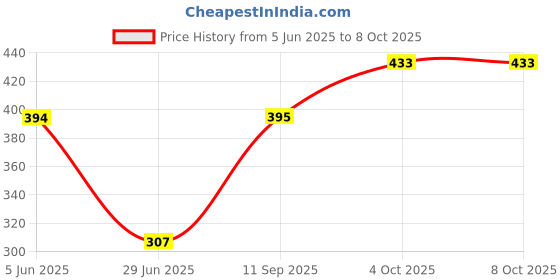 flipkart.com hiyansh Egg Boiler Electric 360 Watts Egg Boiler Boils up to 7 Eggs at a Time Egg Cooker hiyansh Price History Graph from 5 Jun 2025 to 8 Oct 2025