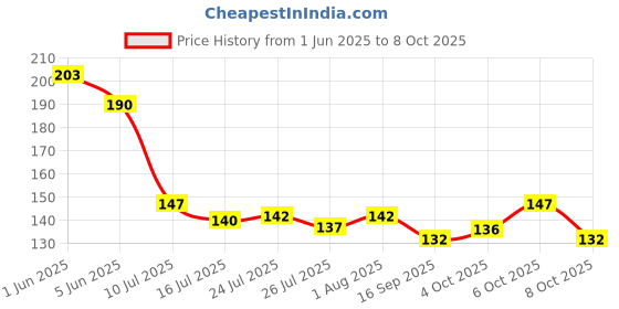 flipkart.com hiyansh Super Soft Microfiber Car Duster Exterior with Extendable Handle Wet and Dry Duster hiyansh Price History Graph from 1 Jun 2025 to 6 Oct 2025