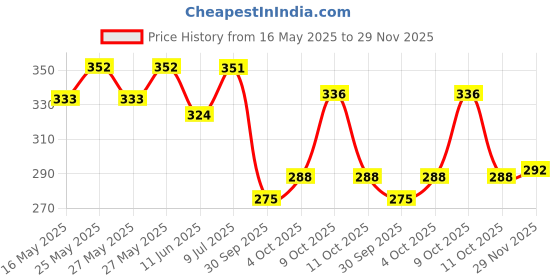 flipkart.com hiyanshi home furnishing 200 TC Polycotton King Floral Fitted (Elastic) Bedsheet hiyanshi home furnishing Price History Graph from 16 May 2025 to 29 Nov 2025