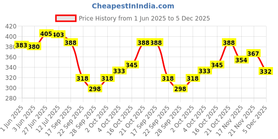 flipkart.com hiyanshi home furnishing 210 TC Polycotton King Floral Fitted (Elastic) Bedsheet hiyanshi home furnishing Price History Graph from 1 Jun 2025 to 5 Dec 2025