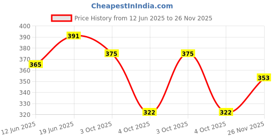 flipkart.com hiyanshi home furnishing 210 TC Polycotton King Floral Fitted (Elastic) Bedsheet hiyanshi home furnishing Price History Graph from 12 Jun 2025 to 26 Nov 2025