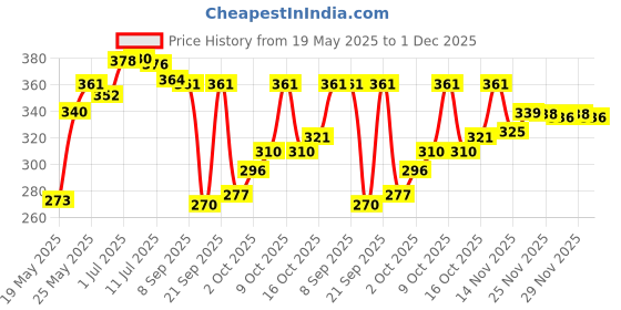 flipkart.com hiyanshi home furnishing 210 TC Polycotton King Floral Fitted (Elastic) Bedsheet hiyanshi home furnishing Price History Graph from 19 May 2025 to 1 Dec 2025