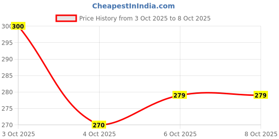 flipkart.com hiyaram File Document Organizer PP File Clipboard for A4 and Letter Size Business hiyaram Price History Graph from 3 Oct 2025 to 6 Oct 2025