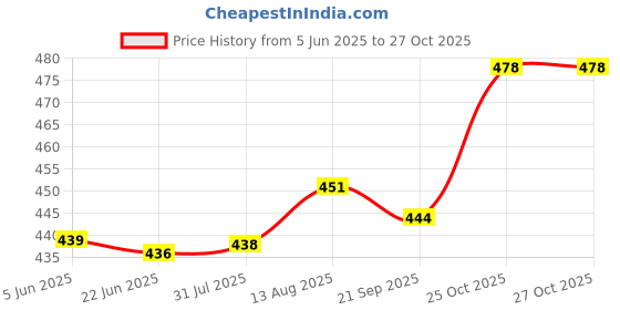 flipkart.com hiyon 50 W Black Hand Blender hiyon Price History Graph from 5 Jun 2025 to 27 Oct 2025
