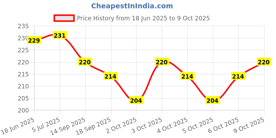 flipkart.com hiyon NA Digital Pen hiyon Price History Graph from 18 Jun 2025 to 8 Oct 2025