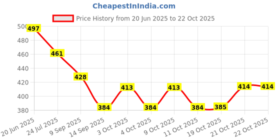 flipkart.com hiyon Paper Cup Dispenser Holder Wall Mounted Plastic Drinking Water Cup Dispenser Plastic Glass Holder hiyon Price History Graph from 20 Jun 2025 to 21 Oct 2025