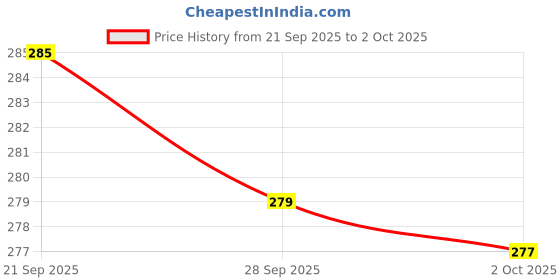 flipkart.com Hizen Electronic Digital 1GM-1KG Weight Measuring Scale Lcd Weighing Scale Price History Graph from 21 Sep 2025 to 2 Oct 2025
