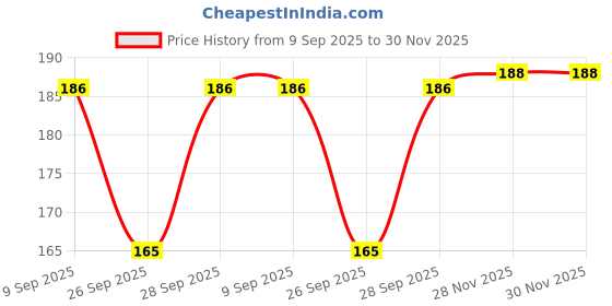flipkart.com hizfason Solid Georgette Women Grey Fancy Scarf, Stole, Scarf hizfason Price History Graph from 9 Sep 2025 to 30 Nov 2025