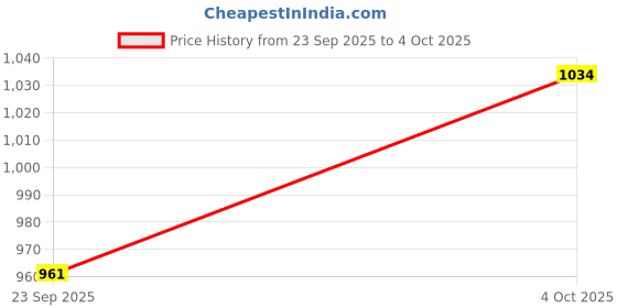 flipkart.com Hizing for 49 inch Computer Monitor, TV, LCD Monitor, etc. - TVMlr2649I Price History Graph from 23 Sep 2025 to 4 Oct 2025