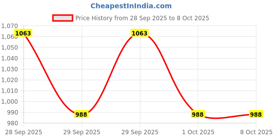 flipkart.com Hizing for 60 inch Computer Monitor, TV, LCD Monitor - TVMRN0660I Price History Graph from 28 Sep 2025 to 6 Oct 2025
