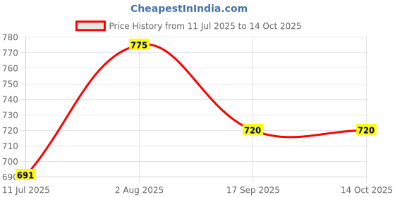 flipkart.com Hizing Padded-Dust Cover for 32 inch Computer Monitor, TV, LCD Monitor - TVGry0732I Price History Graph from 11 Jul 2025 to 14 Oct 2025