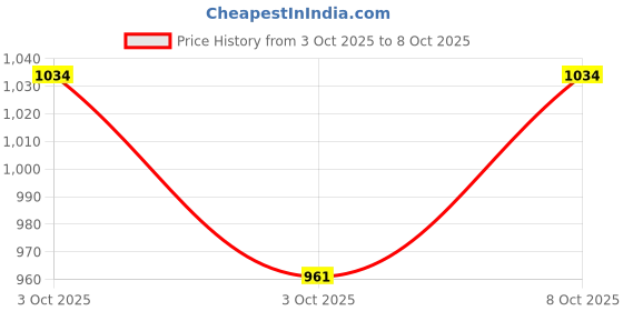 flipkart.com Hizing Padded-Dust Cover for 49 inch Computer Monitor, TV, LCD Monitor - TVF1049I Price History Graph from 3 Oct 2025 to 8 Oct 2025