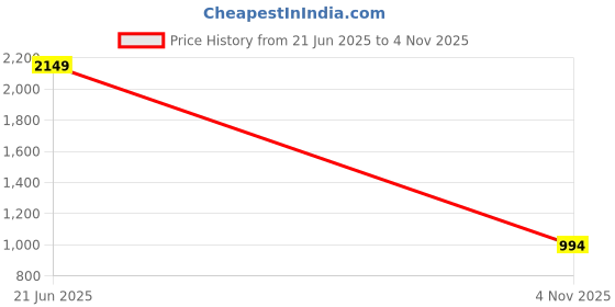 flipkart.com hj hasasi Women Cargos hj hasasi Price History Graph from 21 Jun 2025 to 4 Nov 2025