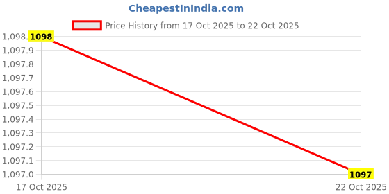 flipkart.com cce HJG 3 Lens Fog light yellow/white/Red/Blue Flashing fog light FOR All CAR Fog Lamp Car, Motorbike, Truck, Van LED (12 V, 80 W) cce Price History Graph from 17 Oct 2025 to 22 Oct 2025