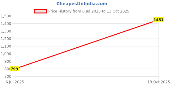flipkart.com hjg LED Fog Lamp Unit for Universal For Car, Hero, KTM, Royal Enfield, Bajaj, TVS, Yamaha hjg Price History Graph from 6 Jul 2025 to 13 Oct 2025