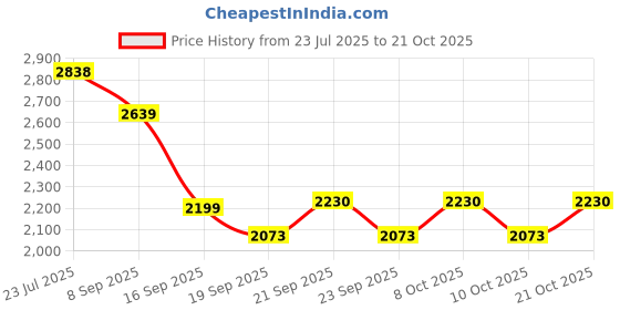 flipkart.com indian decor HJGSQHQGH Iron Glass Holder indian decor Price History Graph from 23 Jul 2025 to 21 Oct 2025
