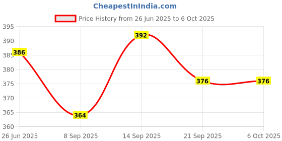 flipkart.com HK 2 Pcs . 3 in 1 Multifunction Mini Laser Light Pointer Price History Graph from 26 Jun 2025 to 6 Oct 2025