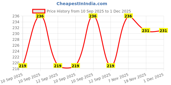 flipkart.com hk appliance 3PCS Wall-Mounted Corner Shower Organizer - Space-Saving Solution for Bathroom Plastic Wall Shelf hk appliance Price History Graph from 10 Sep 2025 to 30 Nov 2025