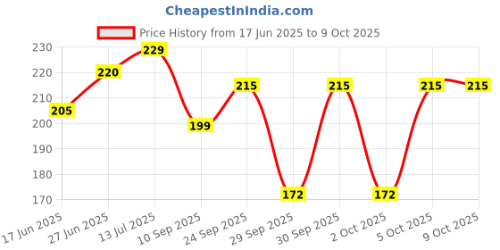 flipkart.com hk appliance Hydra Anti Wrinkle Eye Serum Patch, Treats Dark Circles, Fine Lines And Wrinkles hk appliance Price History Graph from 17 Jun 2025 to 9 Oct 2025