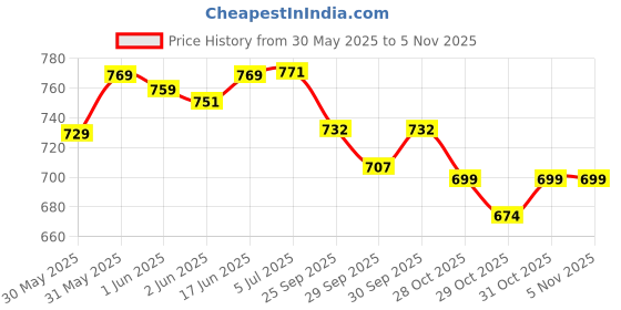flipkart.com hk Battery Operated Mini ATM Money Saving Bank Toy For Kids Coin Bank hk Price History Graph from 30 May 2025 to 5 Nov 2025