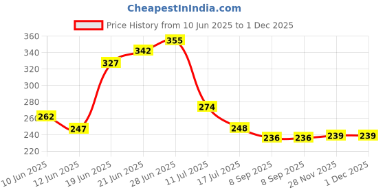flipkart.com hk collection Cotton 120 GSM Hand Towel Set hk collection Price History Graph from 10 Jun 2025 to 30 Nov 2025